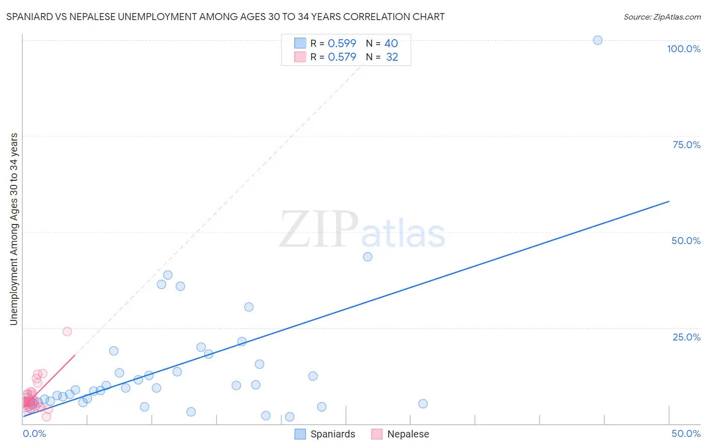 Spaniard vs Nepalese Unemployment Among Ages 30 to 34 years