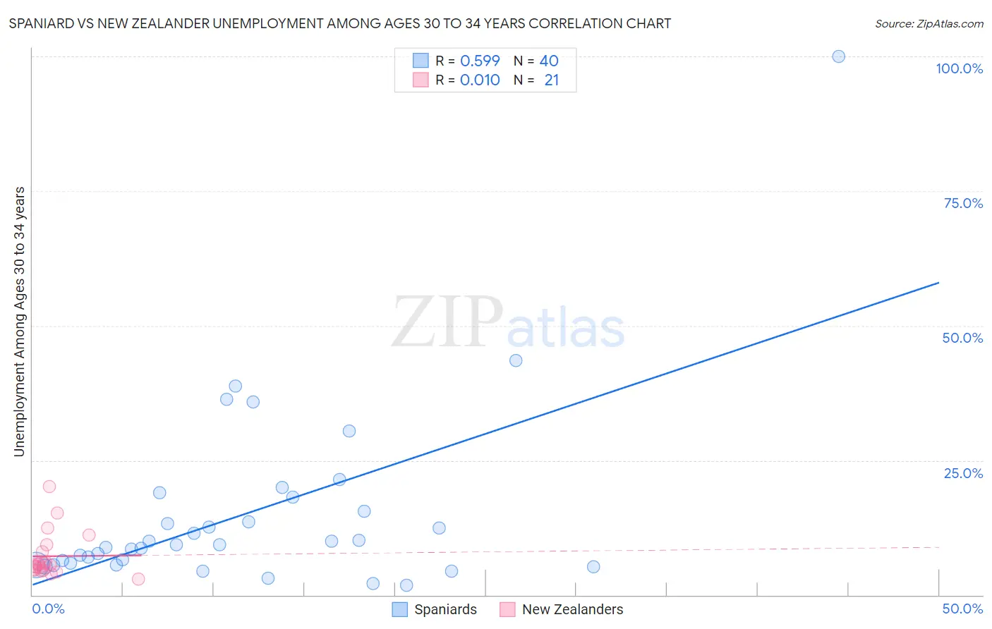 Spaniard vs New Zealander Unemployment Among Ages 30 to 34 years