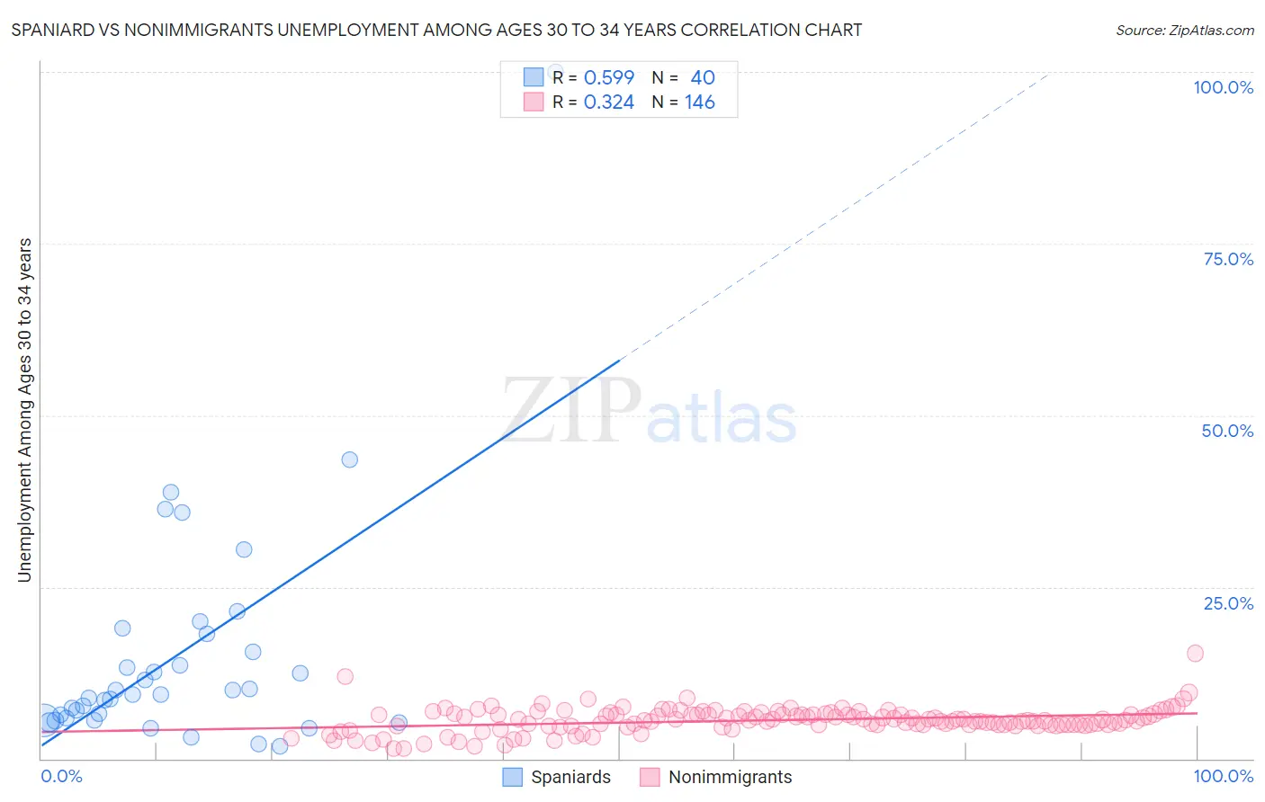 Spaniard vs Nonimmigrants Unemployment Among Ages 30 to 34 years