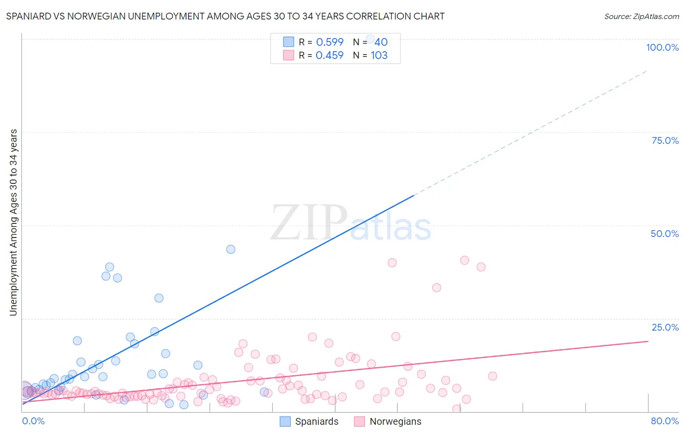 Spaniard vs Norwegian Unemployment Among Ages 30 to 34 years