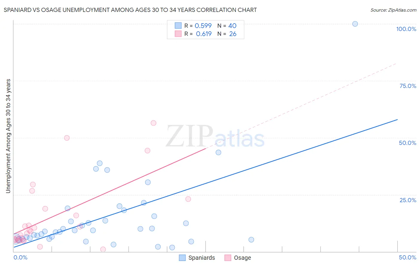 Spaniard vs Osage Unemployment Among Ages 30 to 34 years