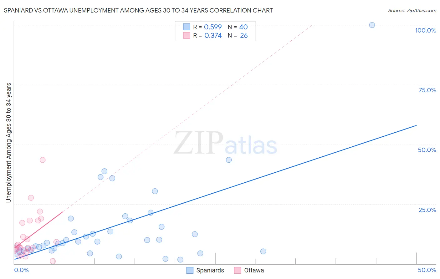 Spaniard vs Ottawa Unemployment Among Ages 30 to 34 years