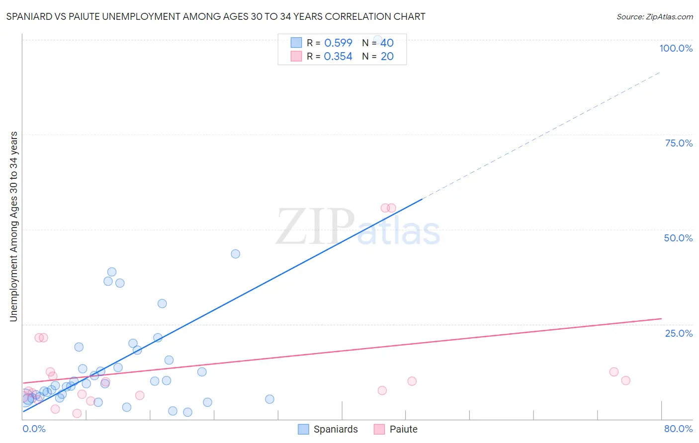 Spaniard vs Paiute Unemployment Among Ages 30 to 34 years