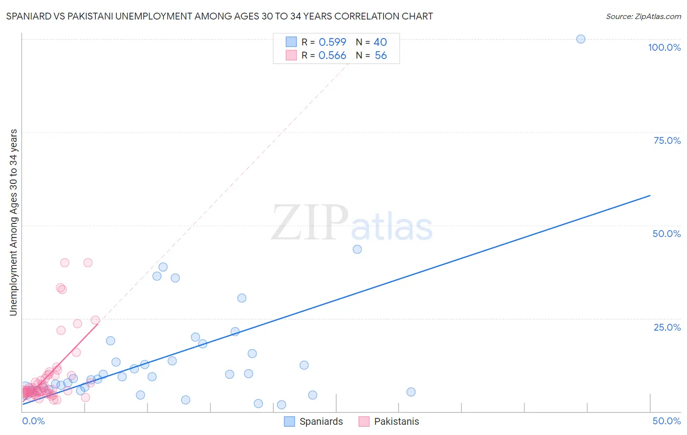 Spaniard vs Pakistani Unemployment Among Ages 30 to 34 years