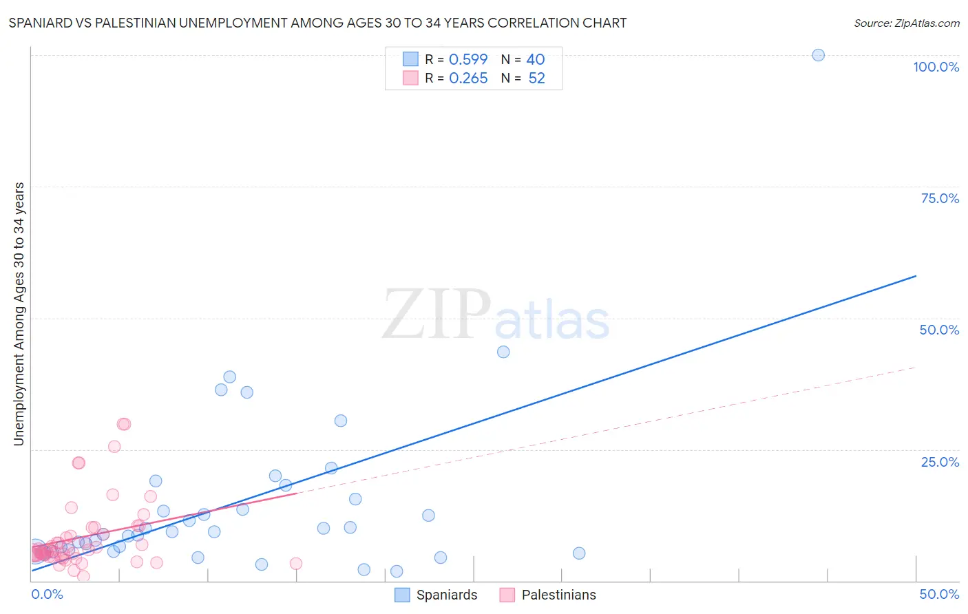 Spaniard vs Palestinian Unemployment Among Ages 30 to 34 years