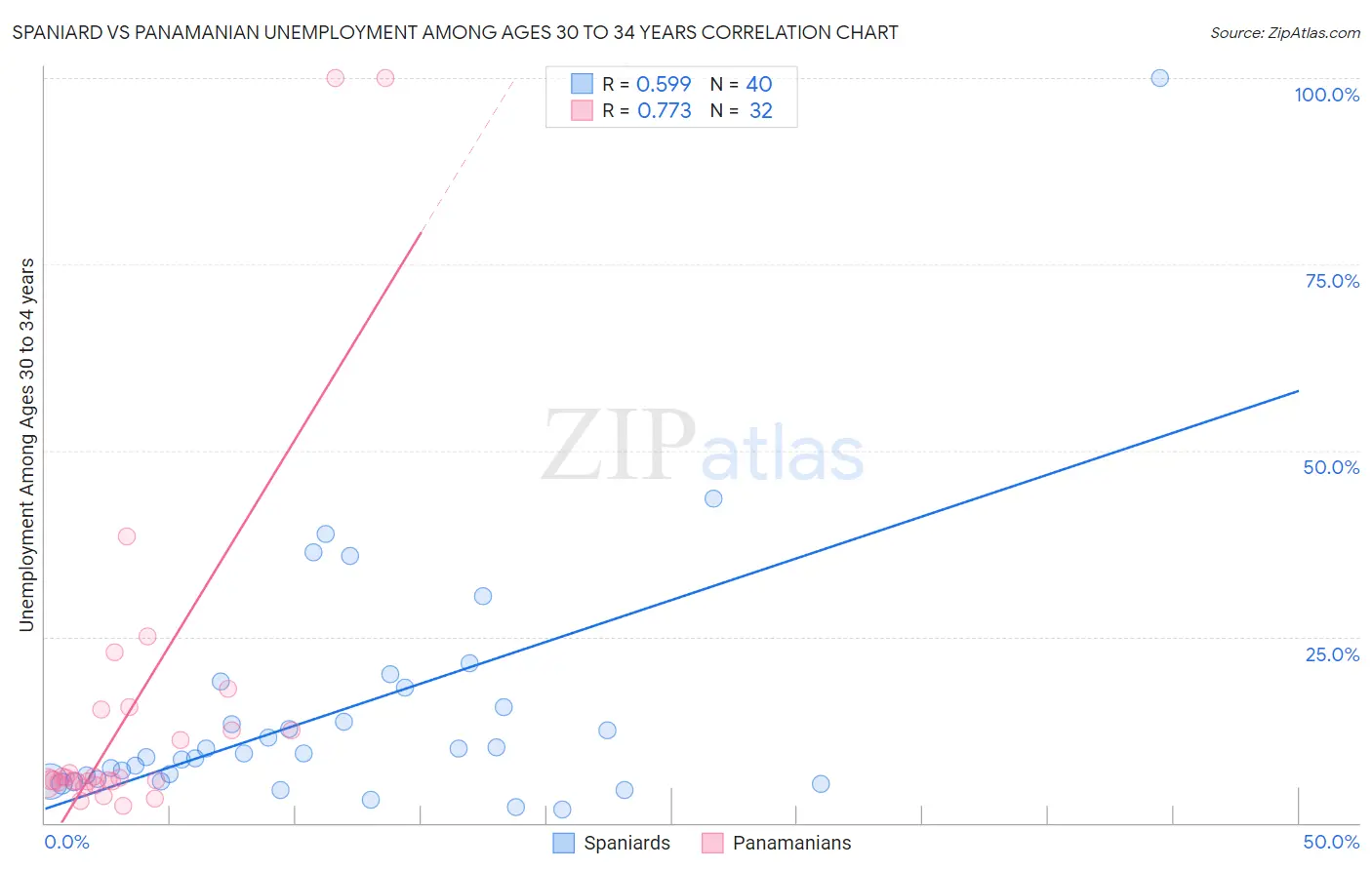 Spaniard vs Panamanian Unemployment Among Ages 30 to 34 years