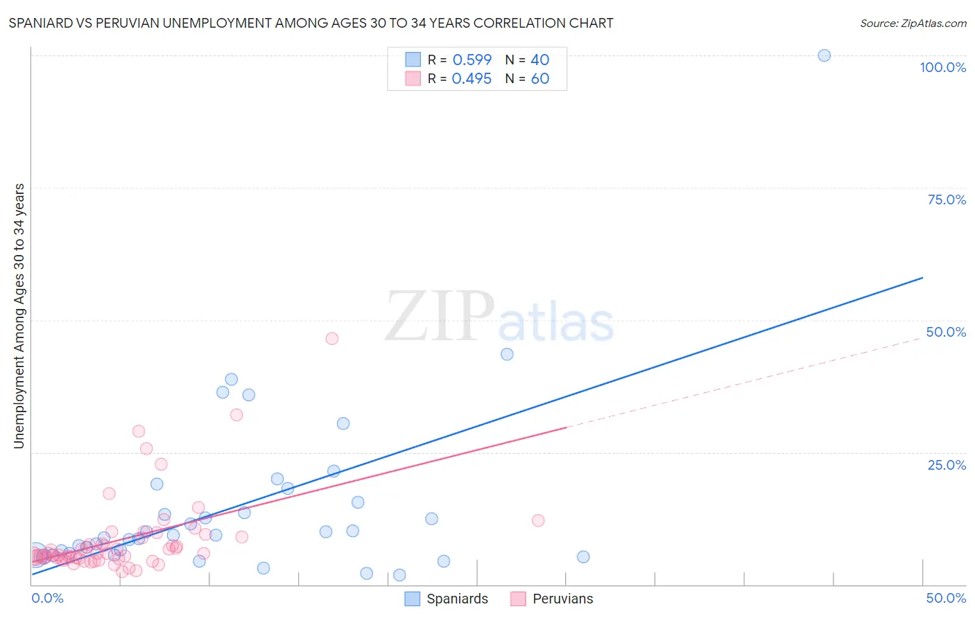 Spaniard vs Peruvian Unemployment Among Ages 30 to 34 years