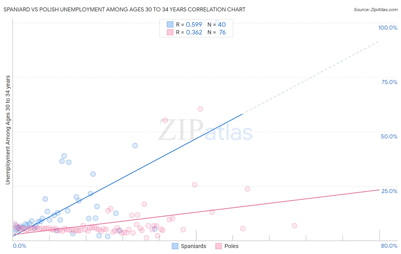 Spaniard vs Polish Unemployment Among Ages 30 to 34 years