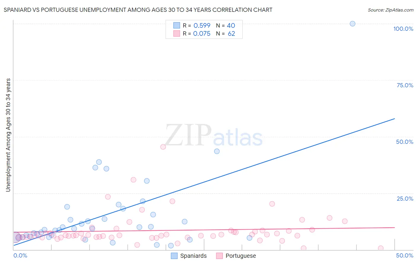 Spaniard vs Portuguese Unemployment Among Ages 30 to 34 years