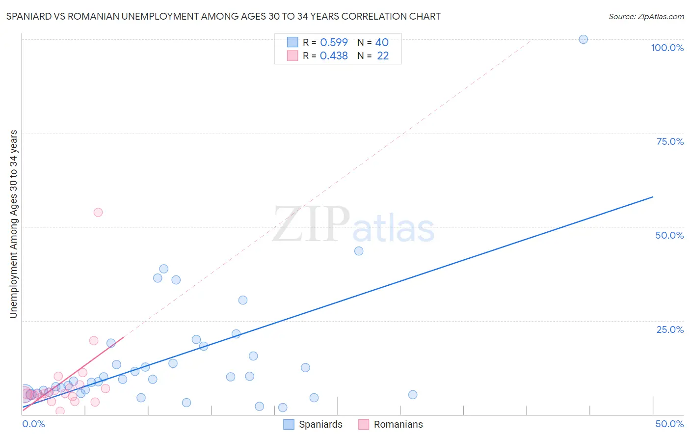 Spaniard vs Romanian Unemployment Among Ages 30 to 34 years