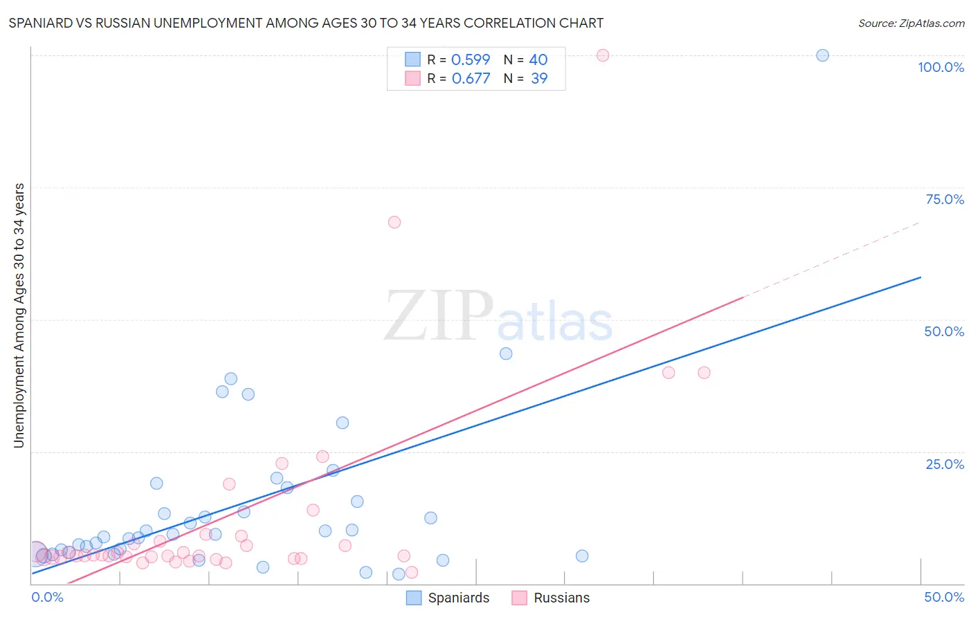 Spaniard vs Russian Unemployment Among Ages 30 to 34 years