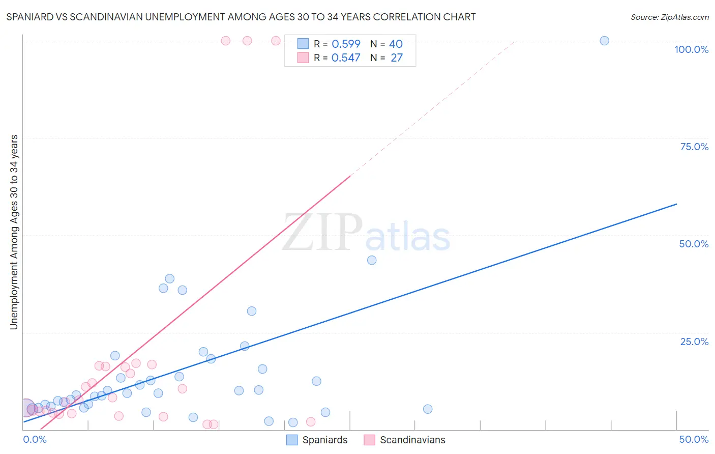 Spaniard vs Scandinavian Unemployment Among Ages 30 to 34 years