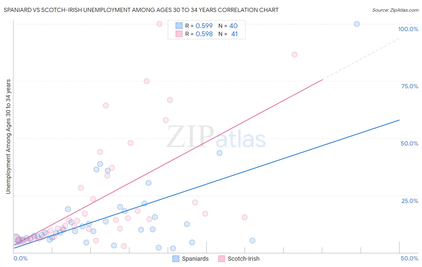 Spaniard vs Scotch-Irish Unemployment Among Ages 30 to 34 years