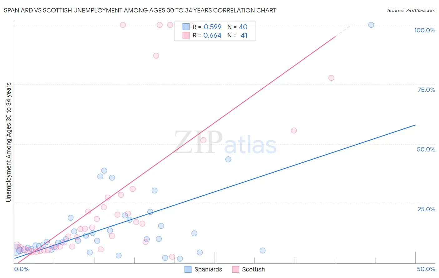 Spaniard vs Scottish Unemployment Among Ages 30 to 34 years