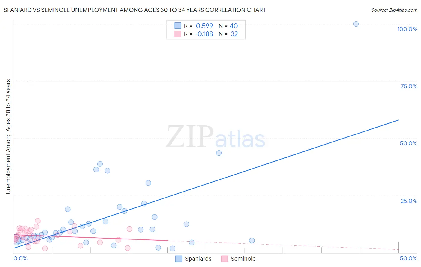 Spaniard vs Seminole Unemployment Among Ages 30 to 34 years