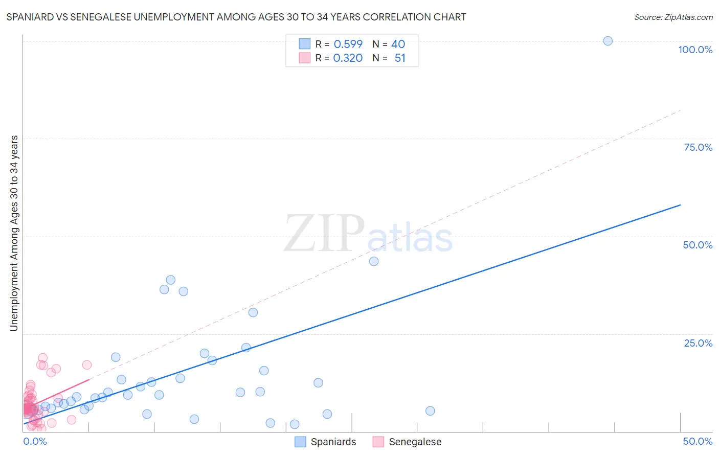 Spaniard vs Senegalese Unemployment Among Ages 30 to 34 years