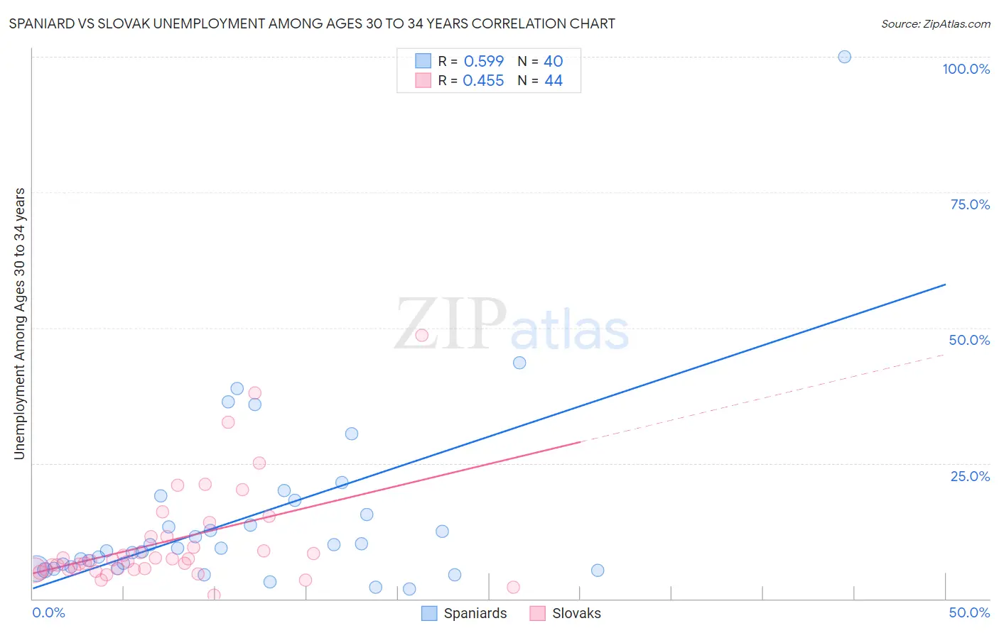 Spaniard vs Slovak Unemployment Among Ages 30 to 34 years