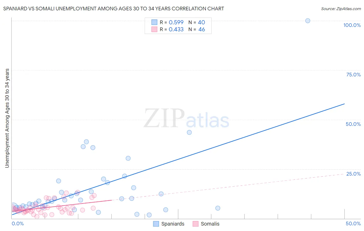 Spaniard vs Somali Unemployment Among Ages 30 to 34 years