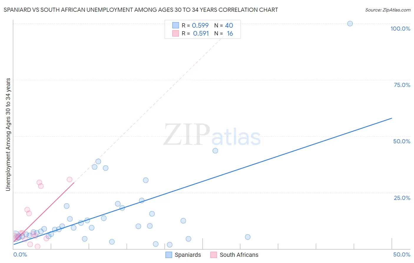 Spaniard vs South African Unemployment Among Ages 30 to 34 years