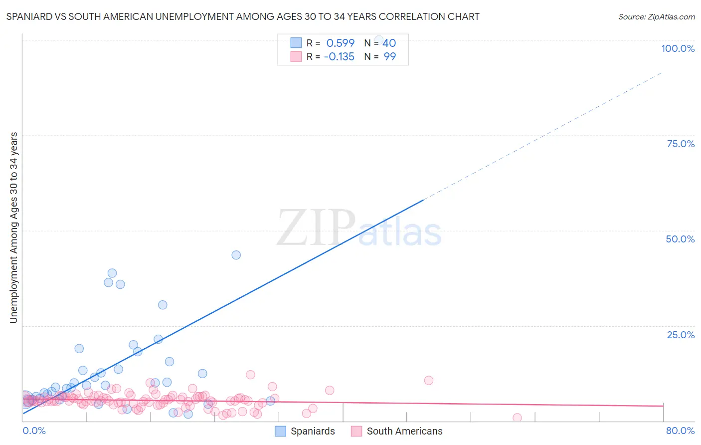 Spaniard vs South American Unemployment Among Ages 30 to 34 years