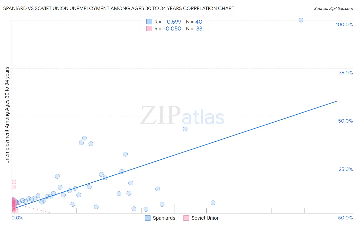 Spaniard vs Soviet Union Unemployment Among Ages 30 to 34 years