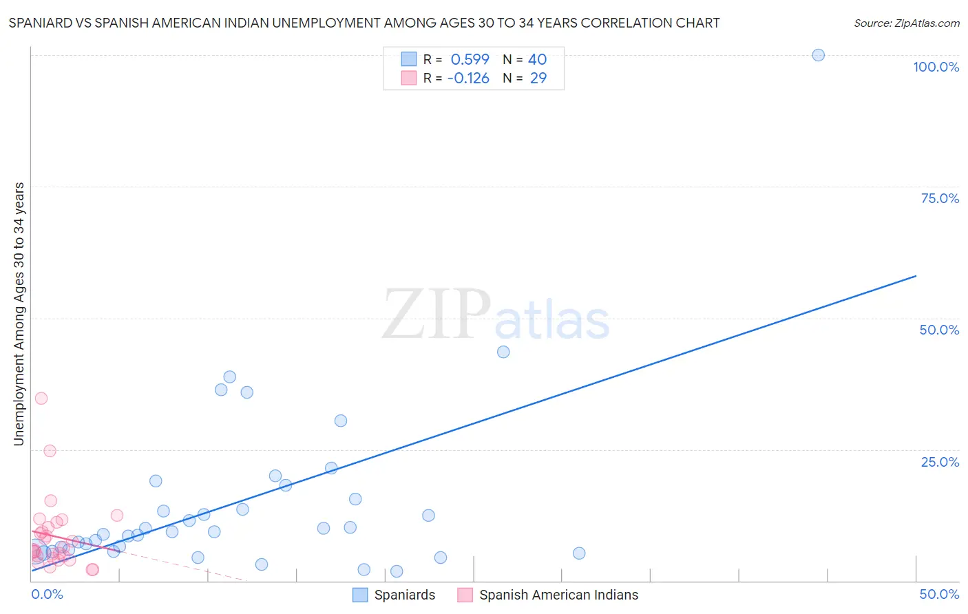 Spaniard vs Spanish American Indian Unemployment Among Ages 30 to 34 years