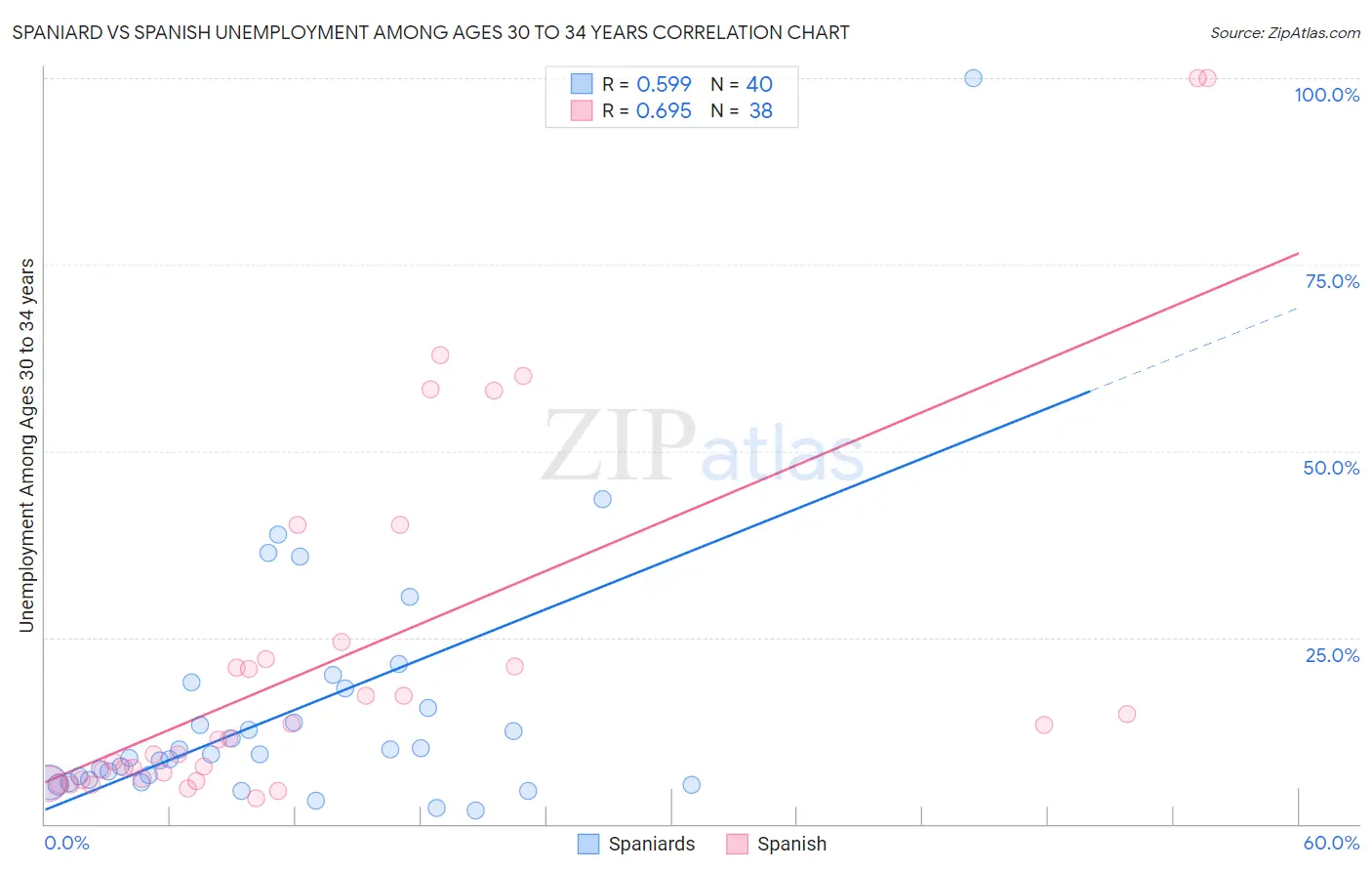 Spaniard vs Spanish Unemployment Among Ages 30 to 34 years