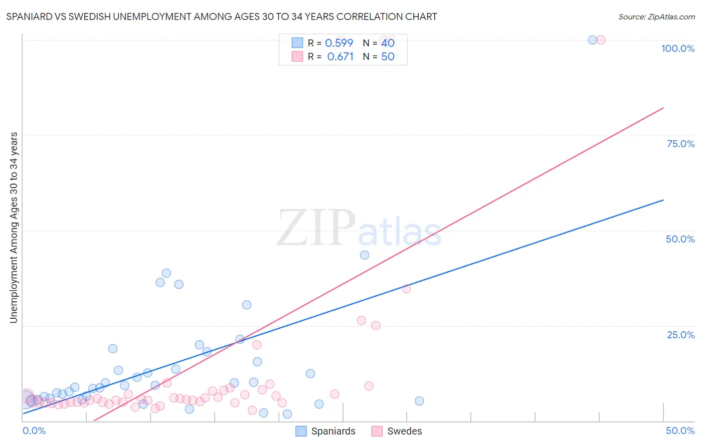 Spaniard vs Swedish Unemployment Among Ages 30 to 34 years