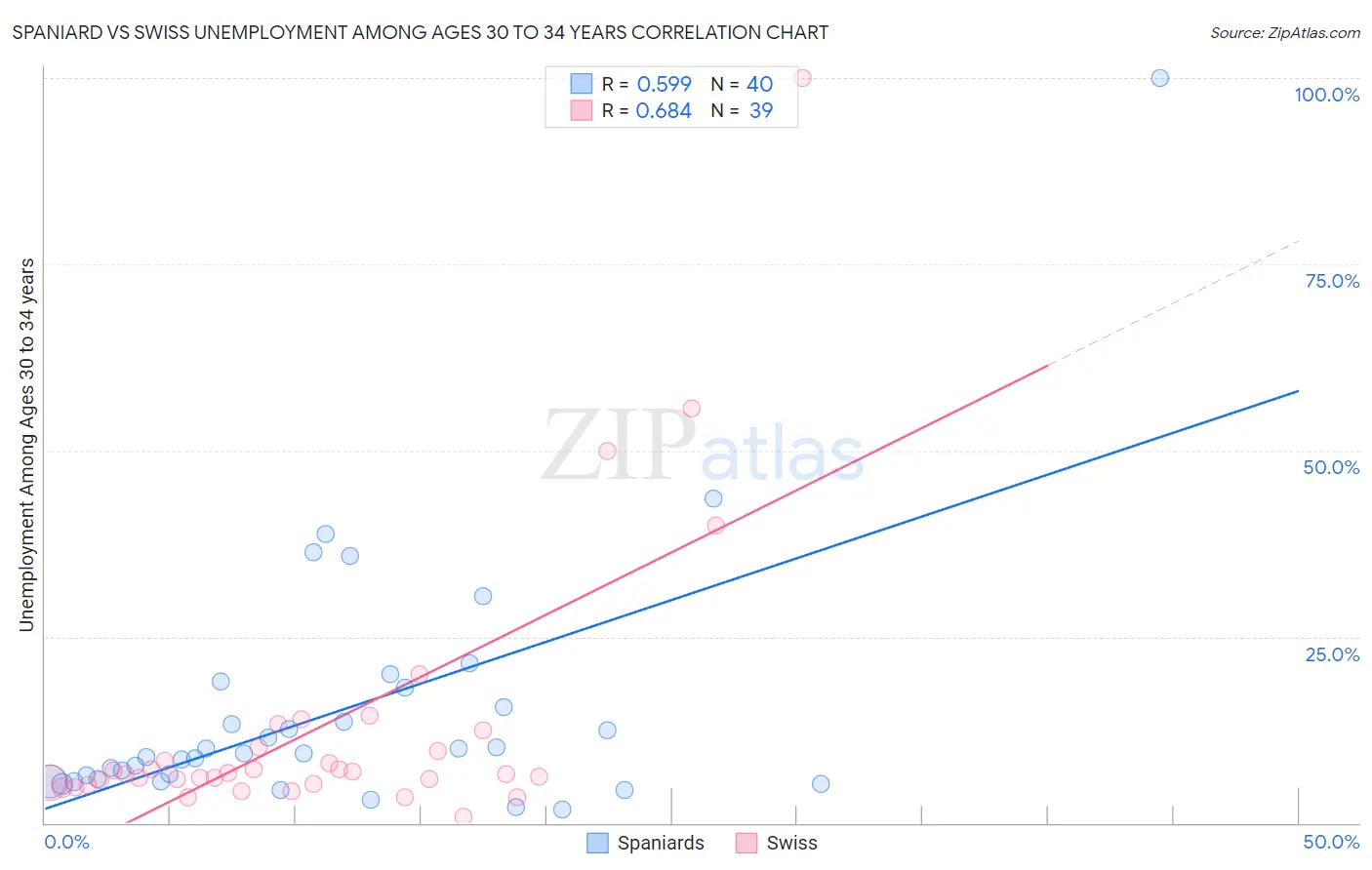 Spaniard vs Swiss Unemployment Among Ages 30 to 34 years