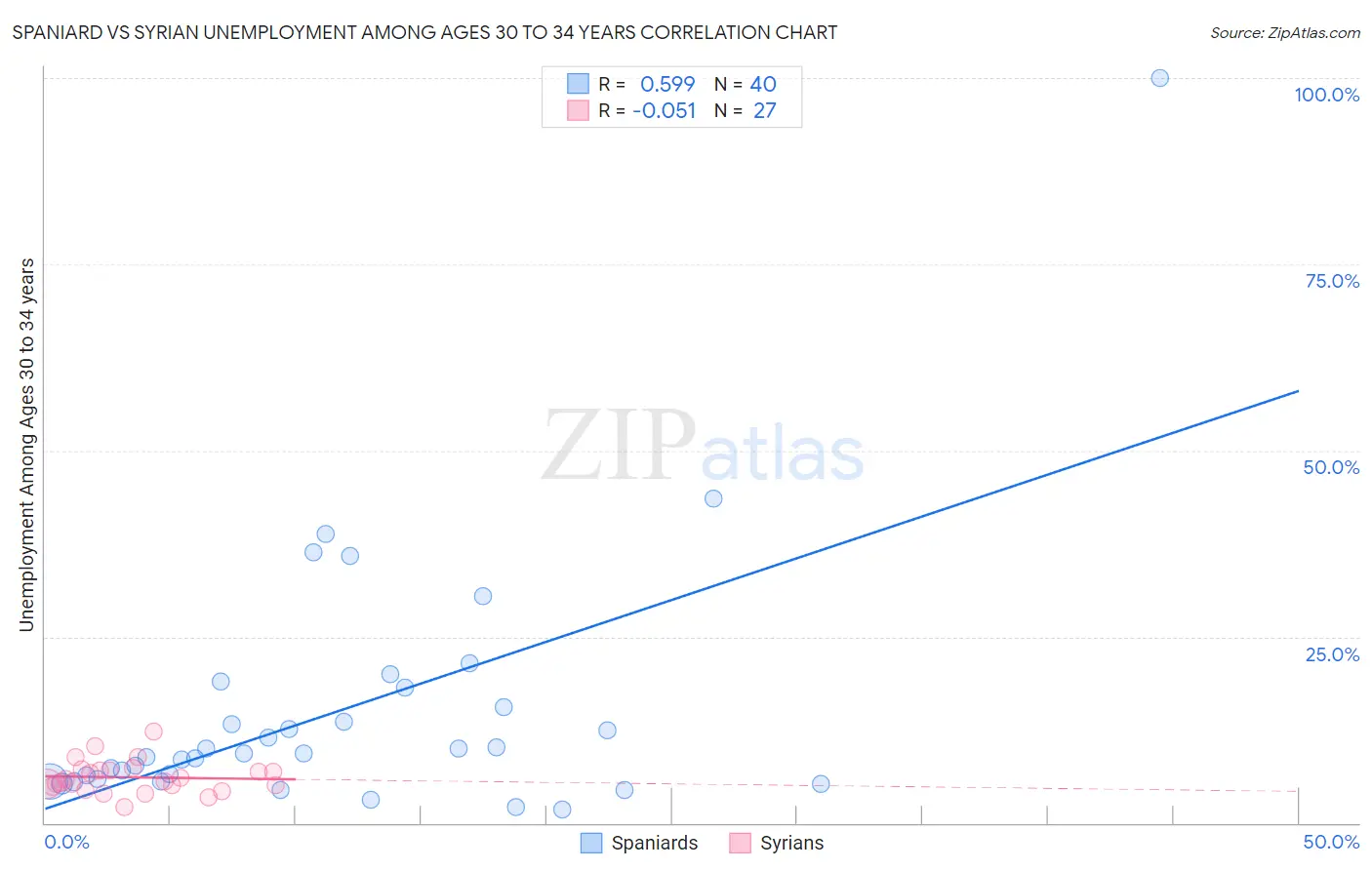 Spaniard vs Syrian Unemployment Among Ages 30 to 34 years