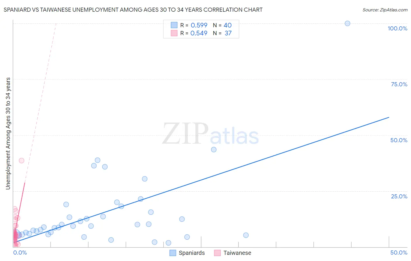 Spaniard vs Taiwanese Unemployment Among Ages 30 to 34 years