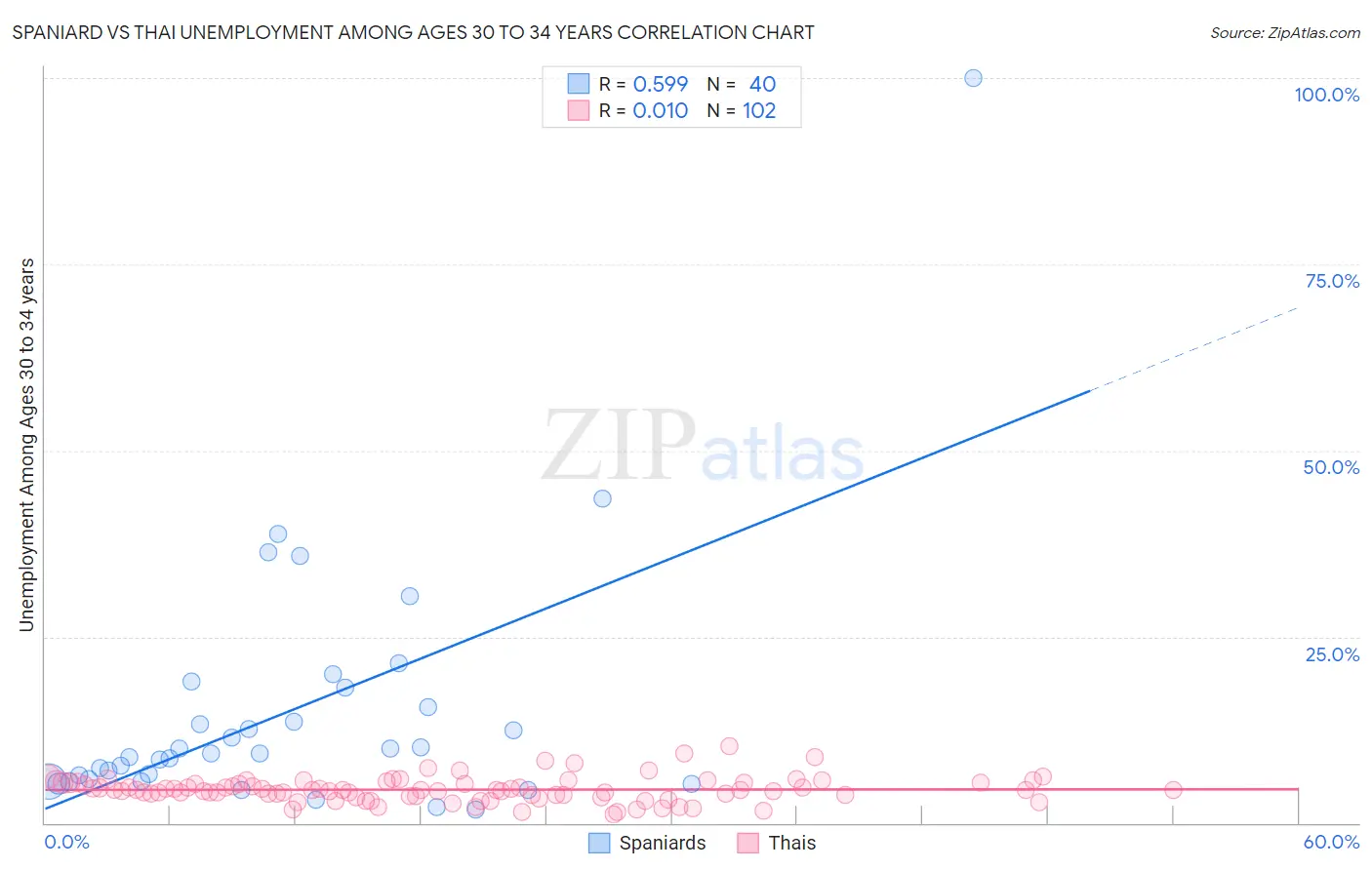 Spaniard vs Thai Unemployment Among Ages 30 to 34 years