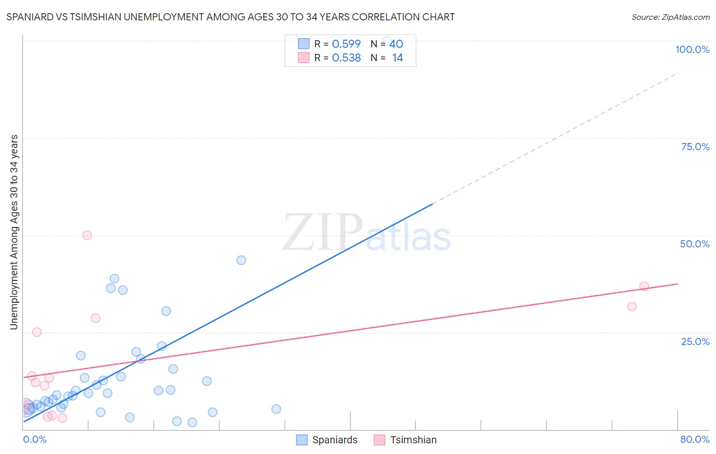 Spaniard vs Tsimshian Unemployment Among Ages 30 to 34 years