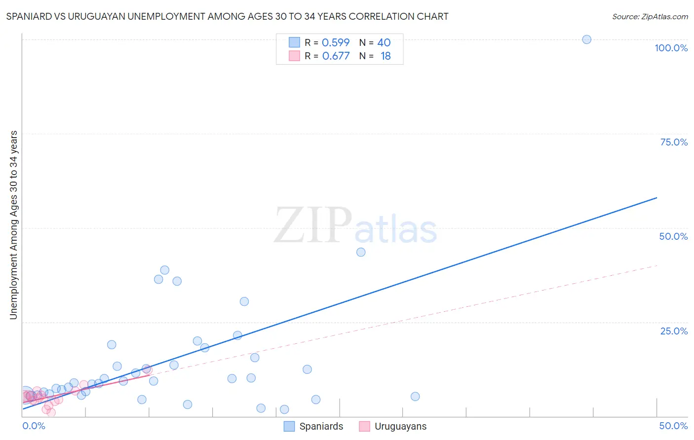 Spaniard vs Uruguayan Unemployment Among Ages 30 to 34 years