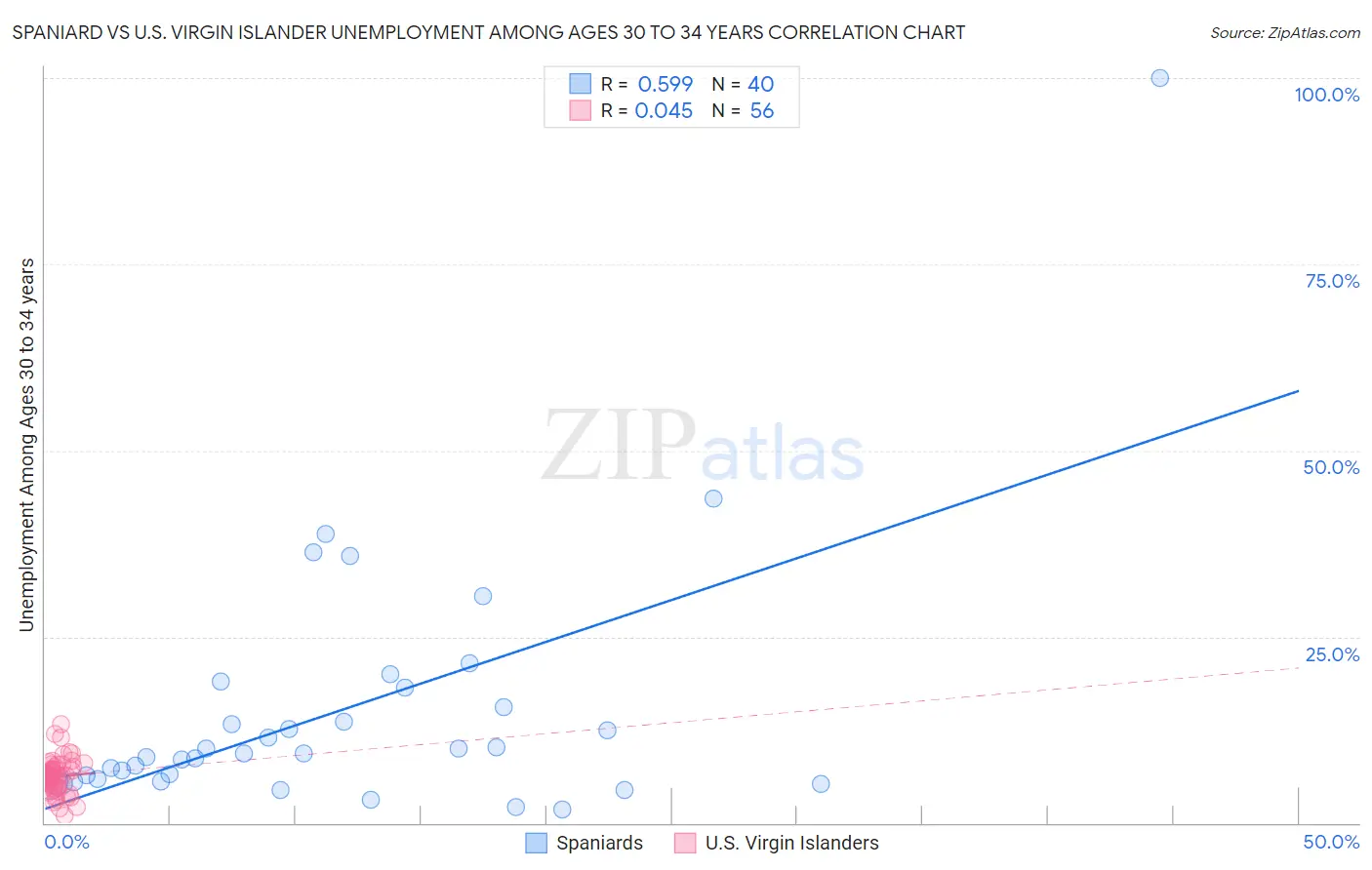 Spaniard vs U.S. Virgin Islander Unemployment Among Ages 30 to 34 years