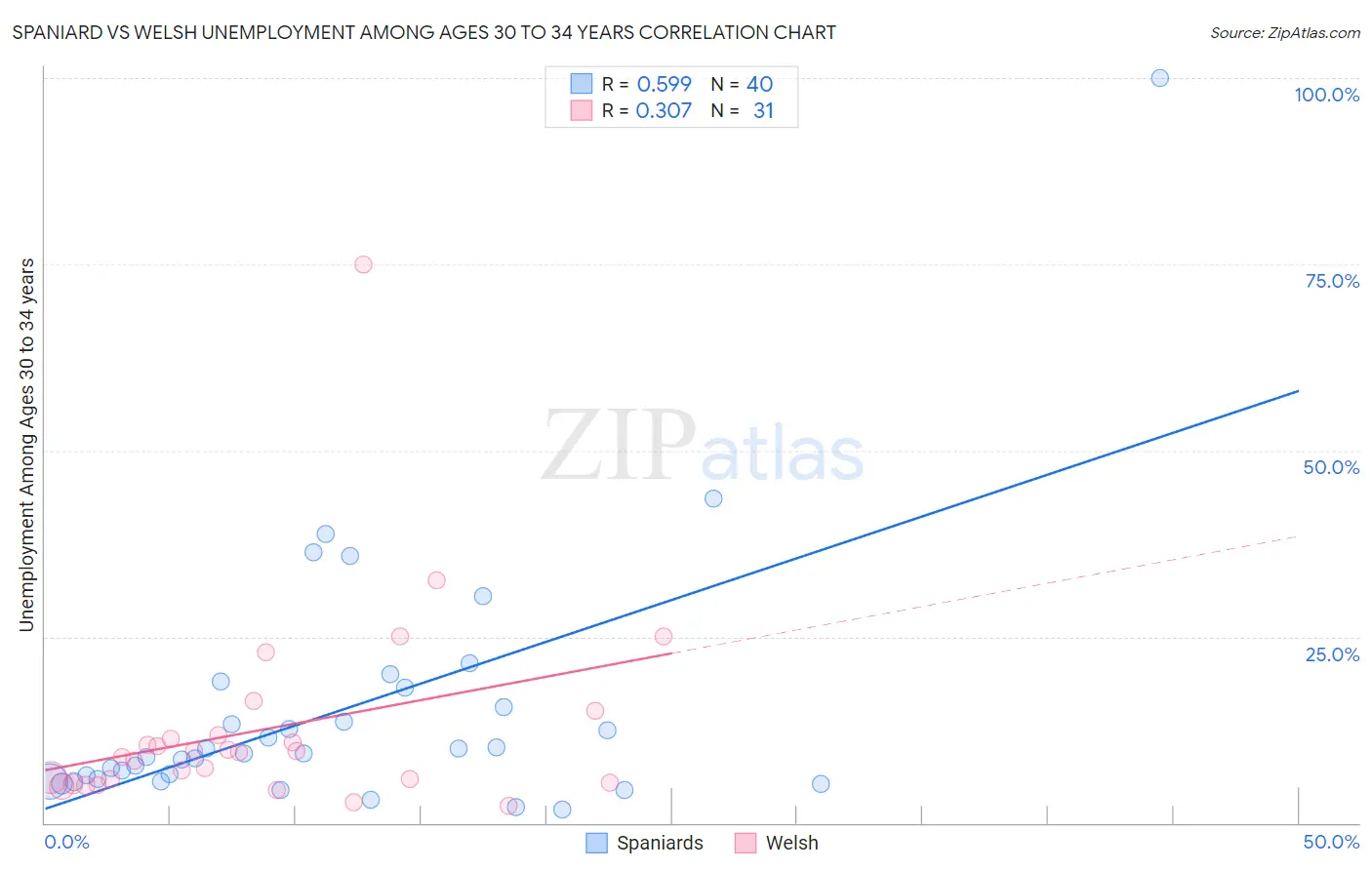 Spaniard vs Welsh Unemployment Among Ages 30 to 34 years