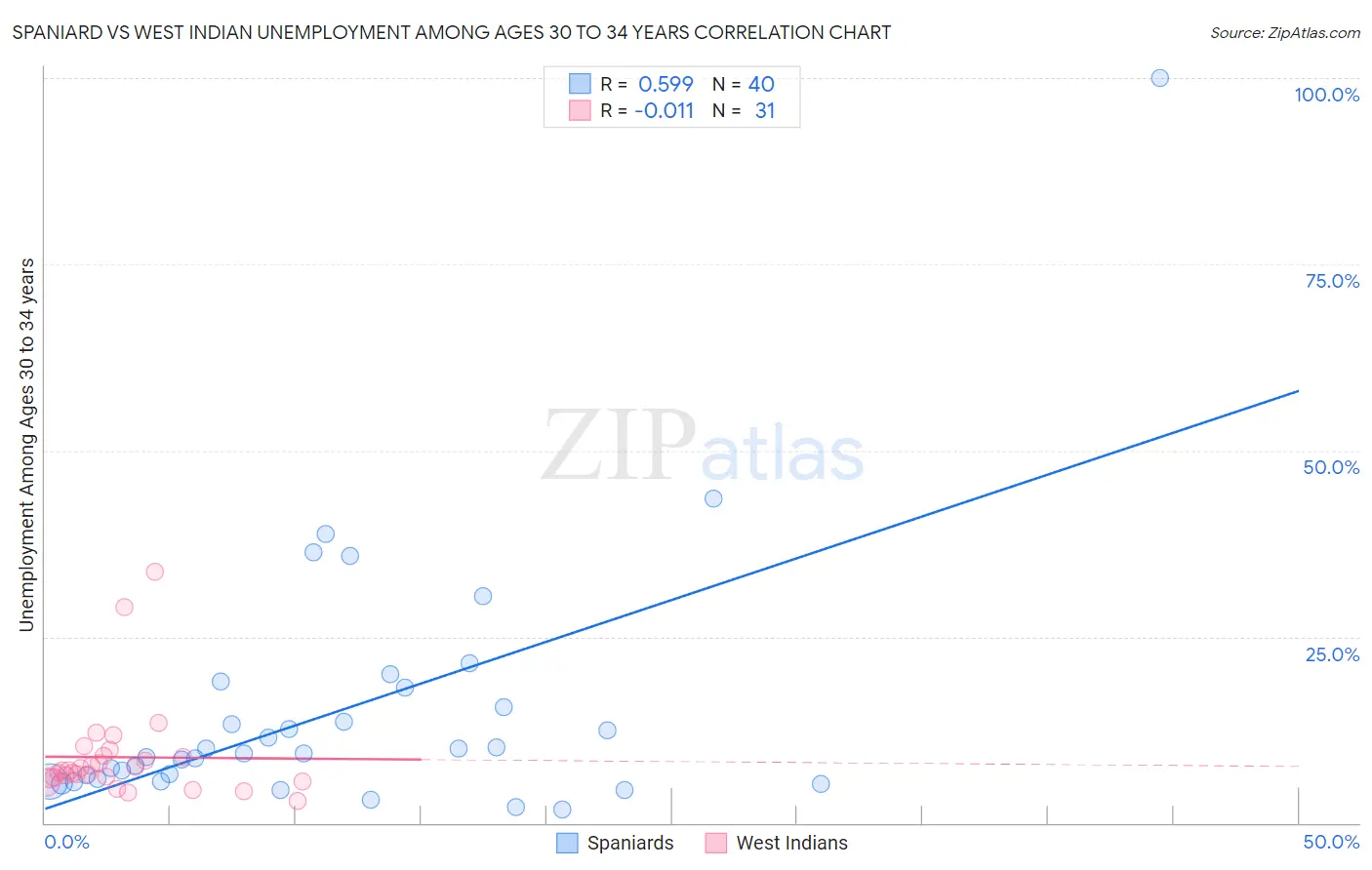 Spaniard vs West Indian Unemployment Among Ages 30 to 34 years