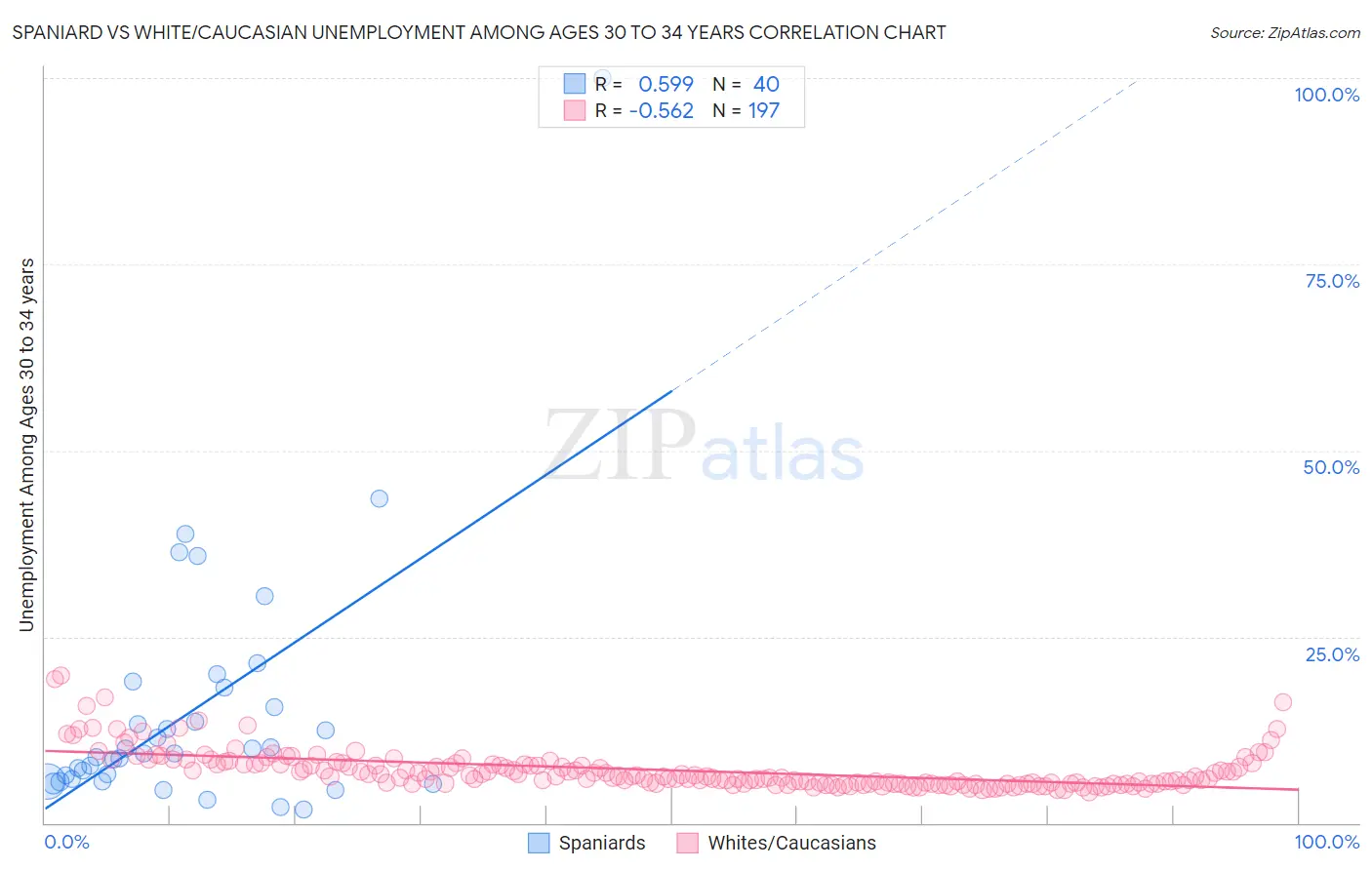 Spaniard vs White/Caucasian Unemployment Among Ages 30 to 34 years