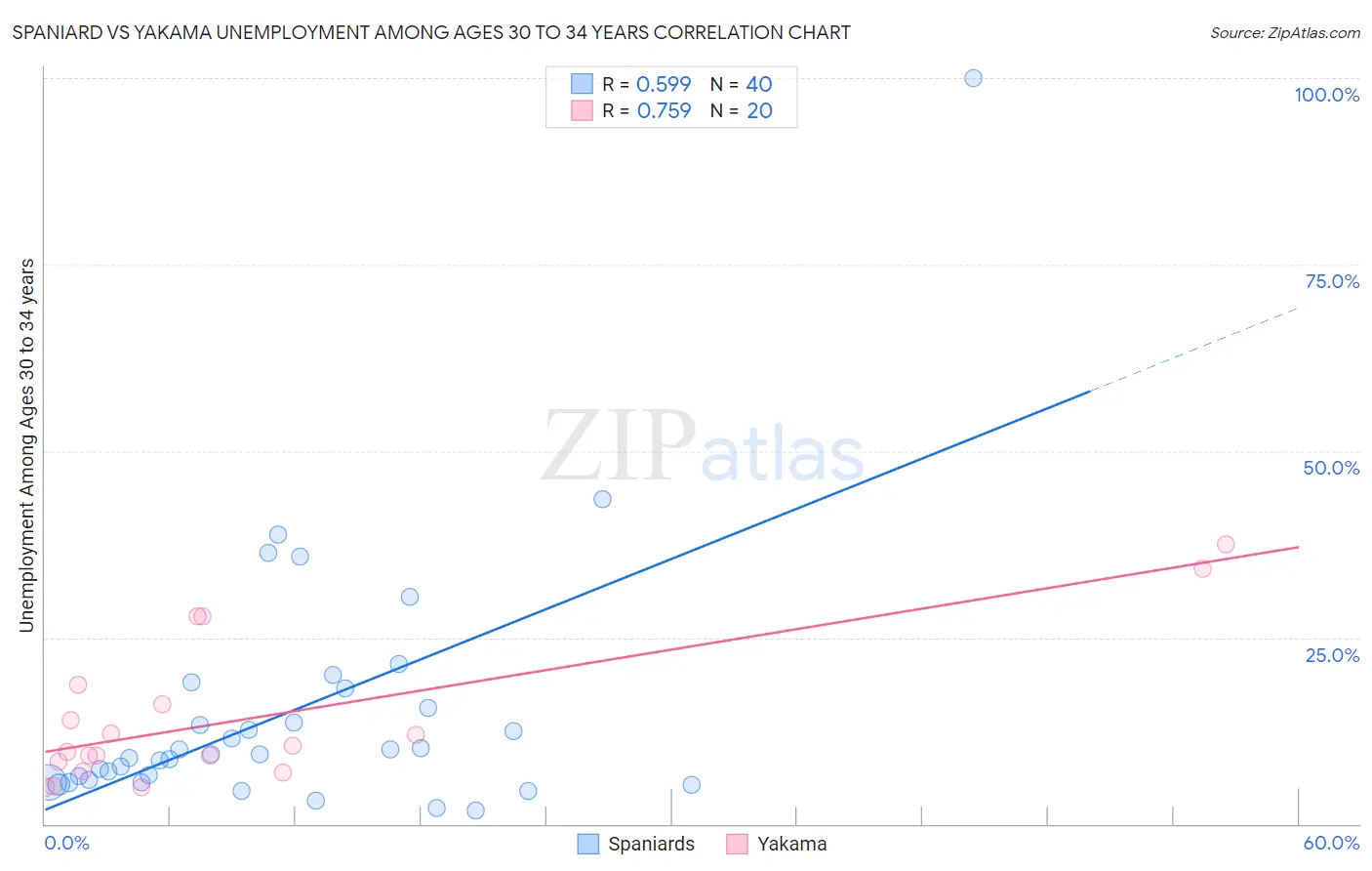 Spaniard vs Yakama Unemployment Among Ages 30 to 34 years