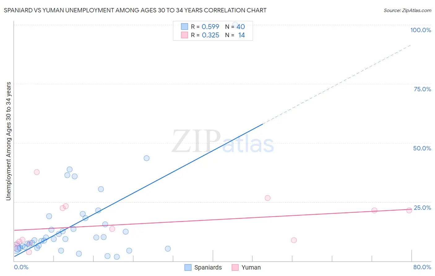 Spaniard vs Yuman Unemployment Among Ages 30 to 34 years