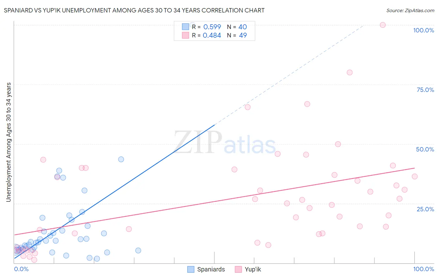 Spaniard vs Yup'ik Unemployment Among Ages 30 to 34 years