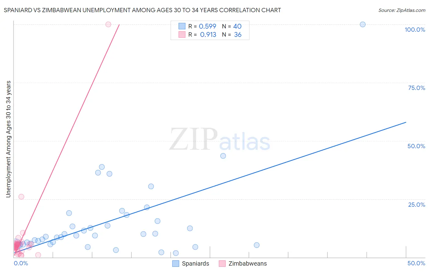 Spaniard vs Zimbabwean Unemployment Among Ages 30 to 34 years