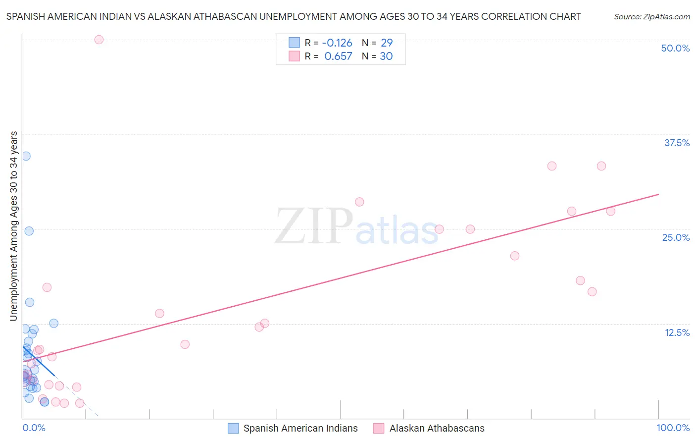 Spanish American Indian vs Alaskan Athabascan Unemployment Among Ages 30 to 34 years