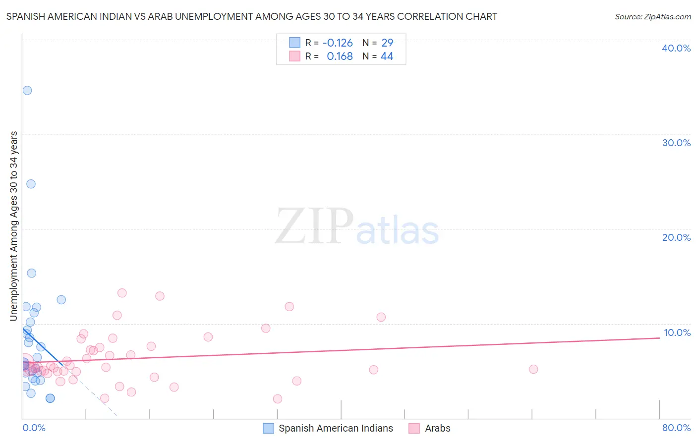 Spanish American Indian vs Arab Unemployment Among Ages 30 to 34 years