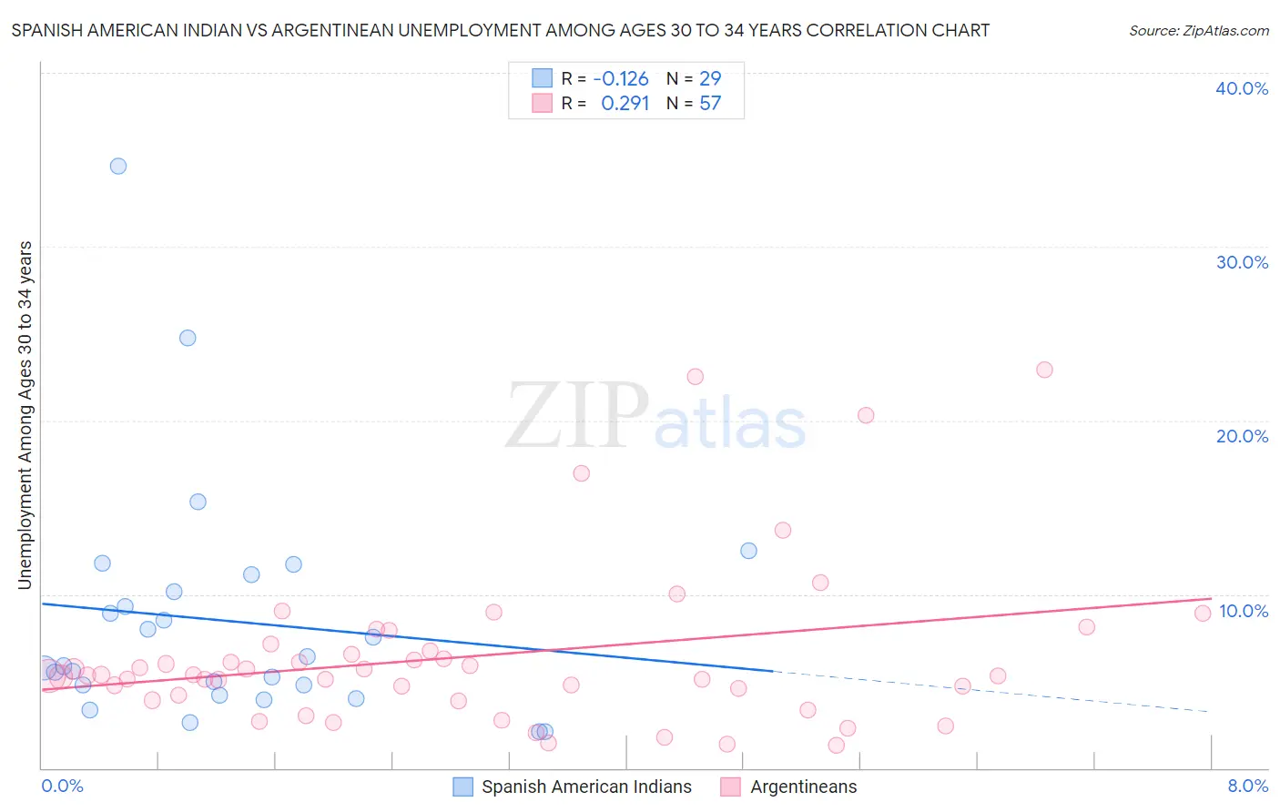 Spanish American Indian vs Argentinean Unemployment Among Ages 30 to 34 years