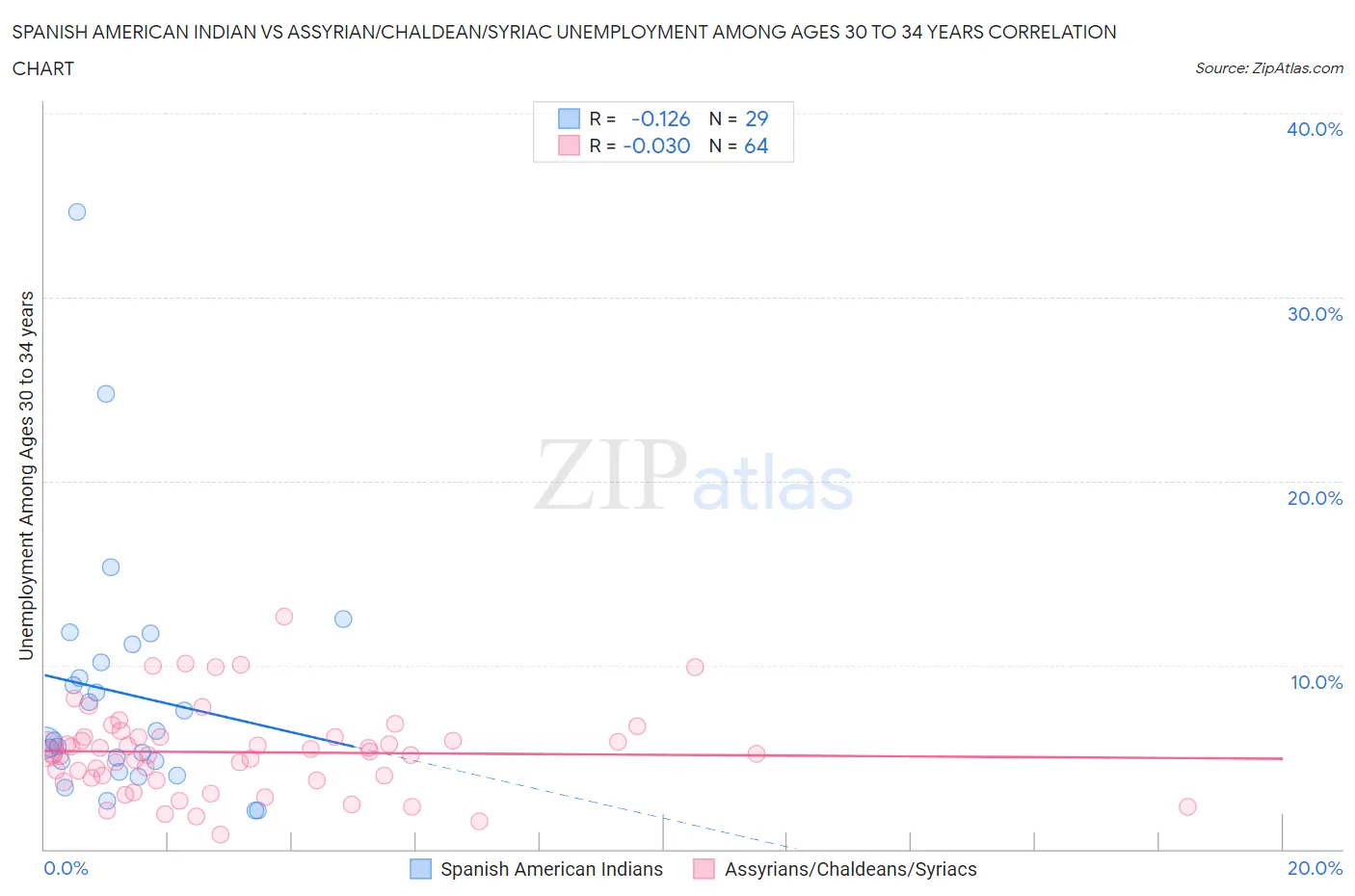 Spanish American Indian vs Assyrian/Chaldean/Syriac Unemployment Among Ages 30 to 34 years