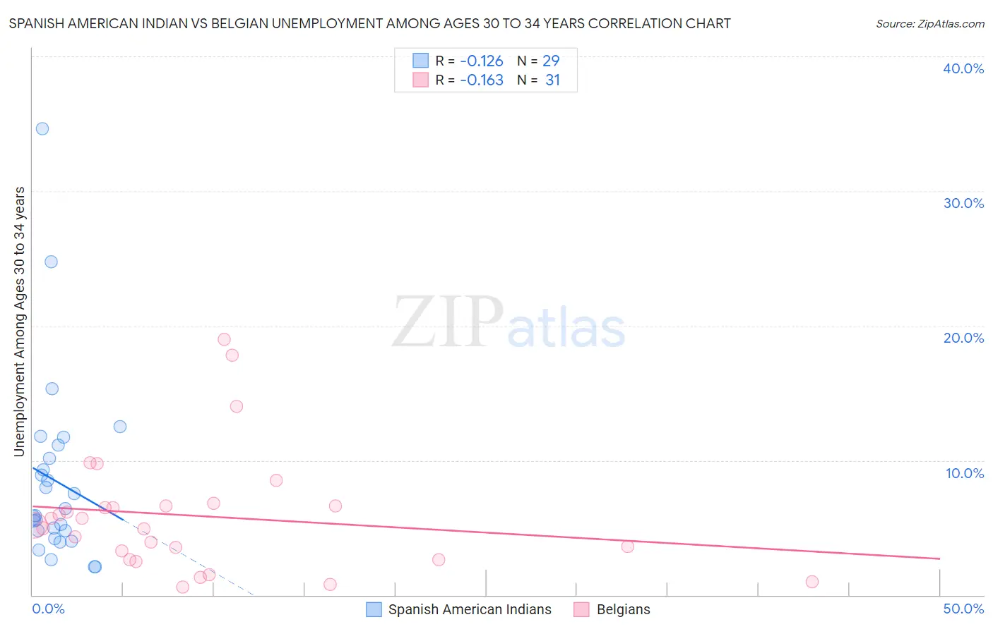 Spanish American Indian vs Belgian Unemployment Among Ages 30 to 34 years