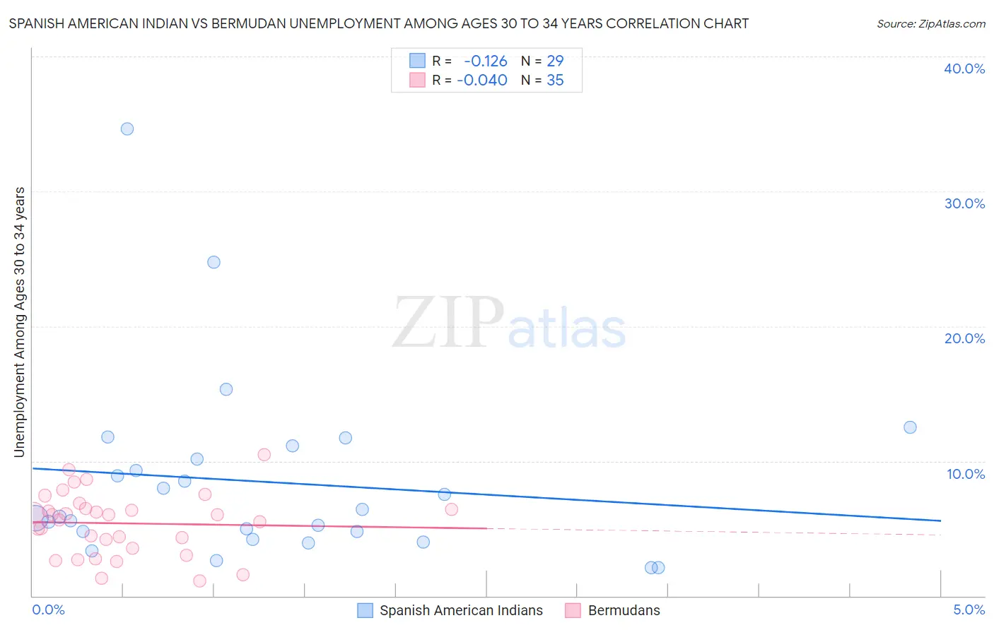 Spanish American Indian vs Bermudan Unemployment Among Ages 30 to 34 years