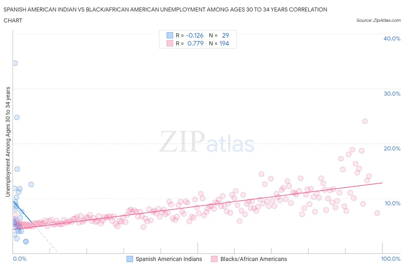 Spanish American Indian vs Black/African American Unemployment Among Ages 30 to 34 years