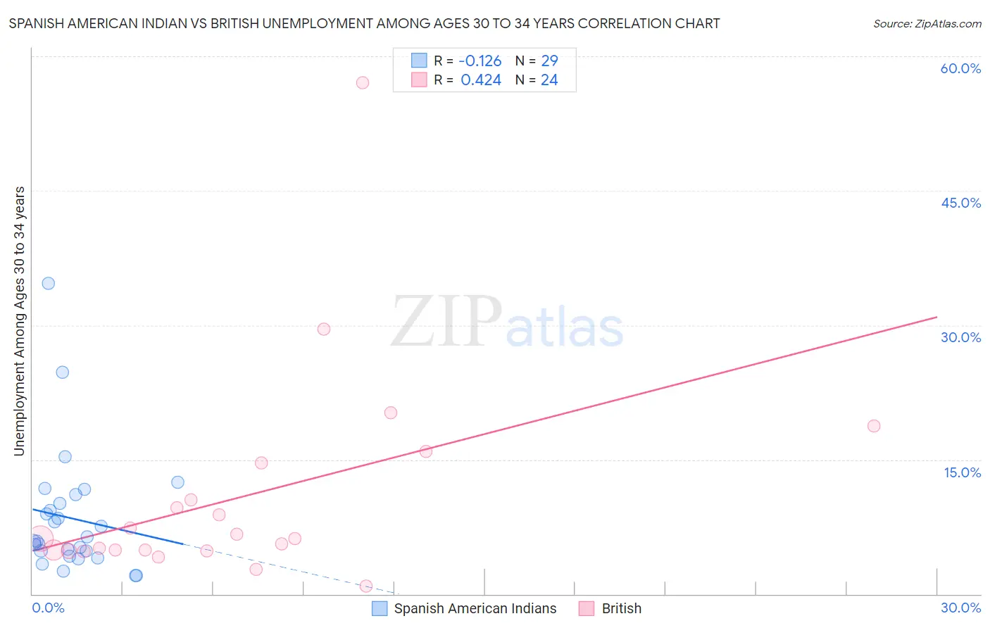 Spanish American Indian vs British Unemployment Among Ages 30 to 34 years